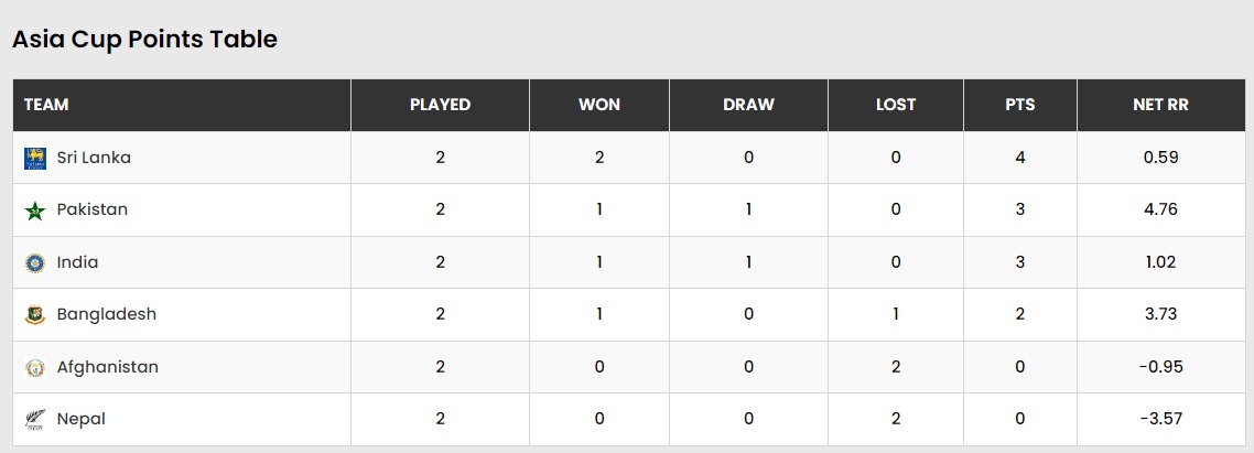 Asia Cup 2023 Points Table and Result