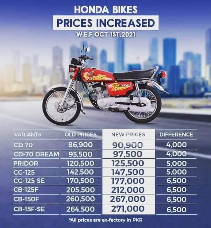 New Honda Bike Prices Honda Increased Their Bikes Price in Pakistan