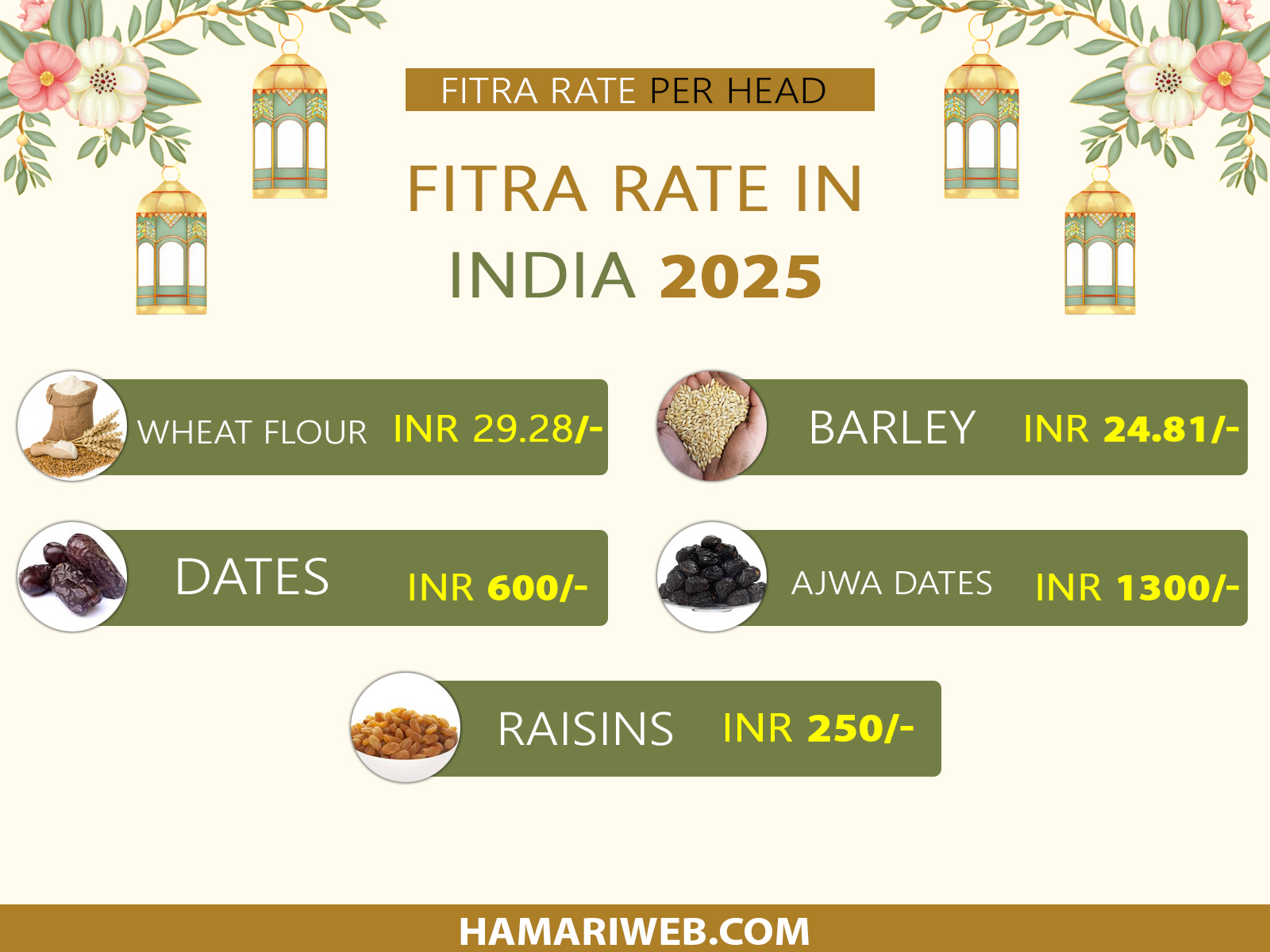 Fitrana Amount in India 2026