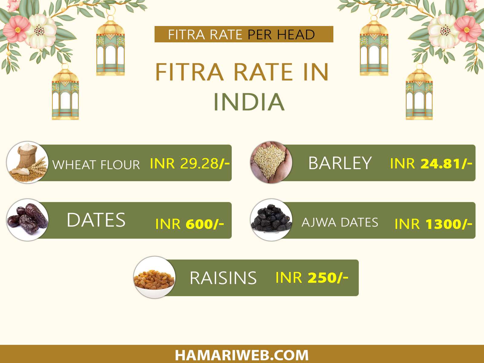 Fitrana Amount in India 2026