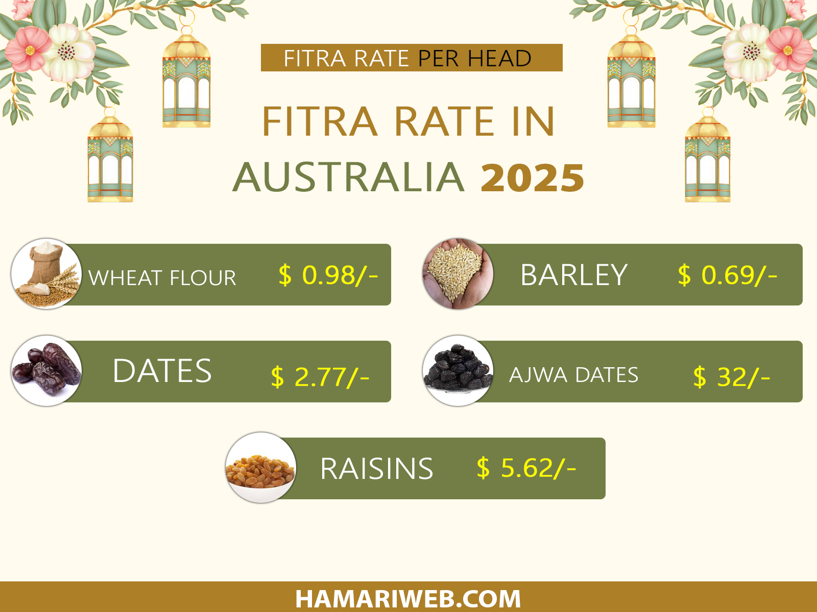 Fitrah Amount 2025 Australia