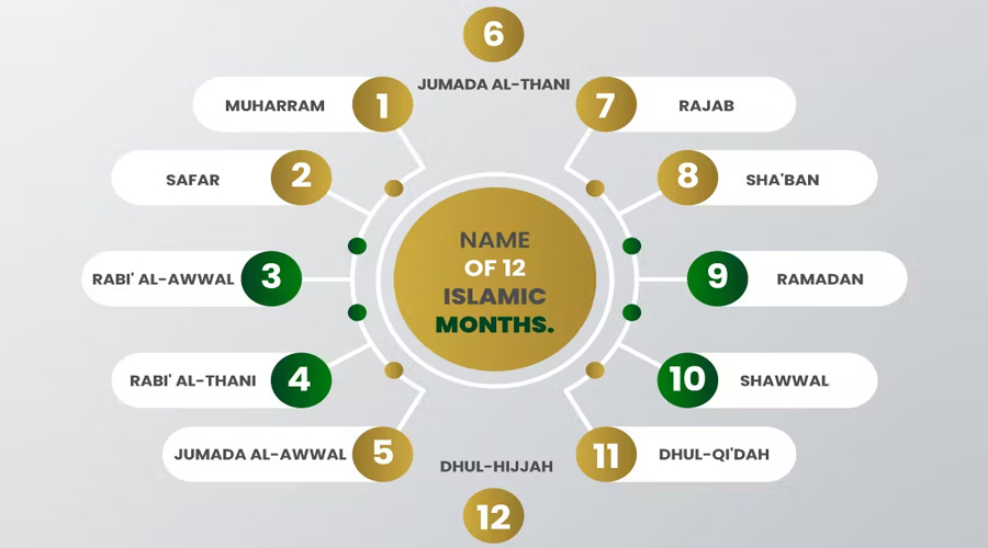 Islamic Months Name