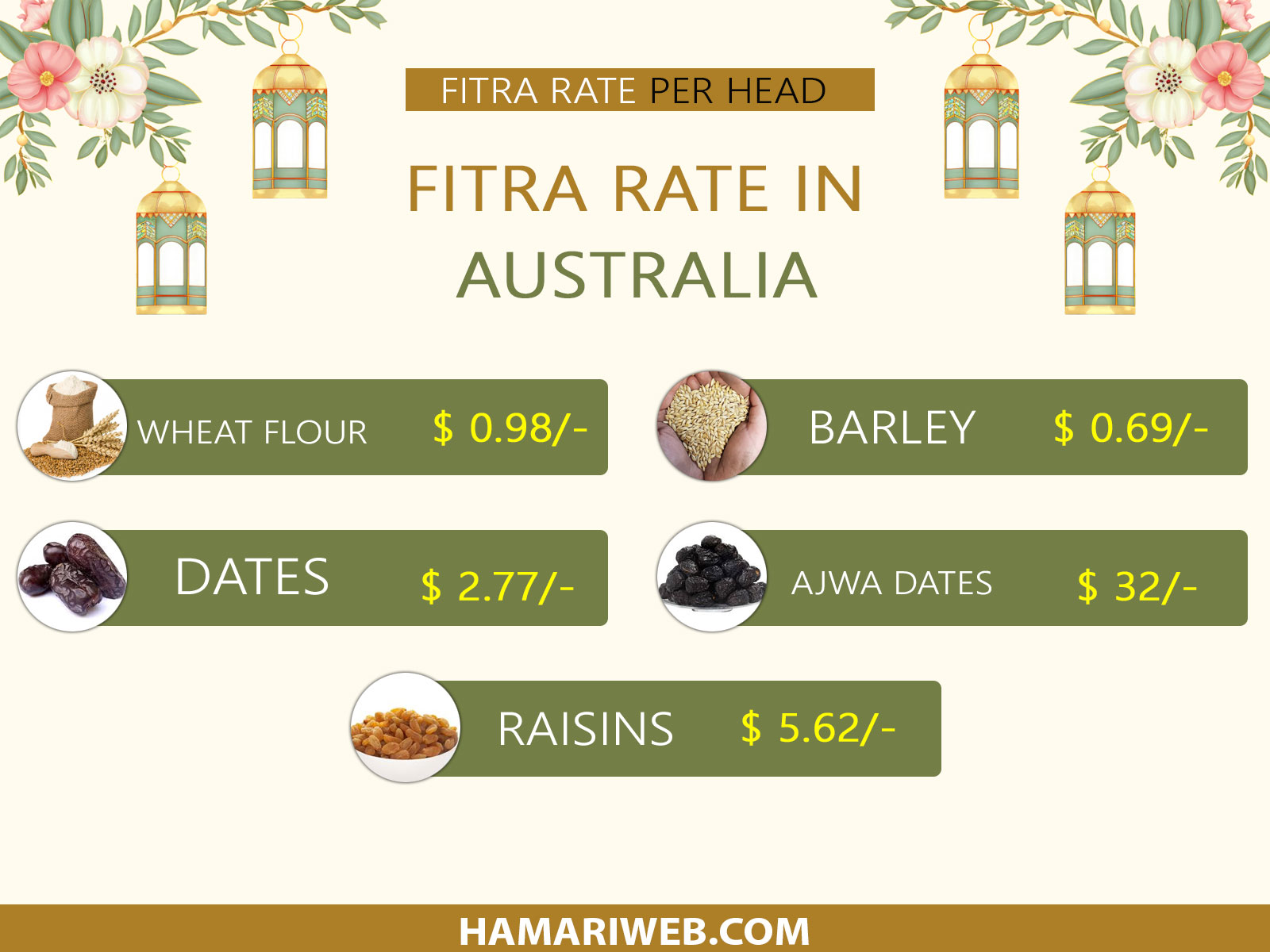 Fitrah Amount 2027 Australia