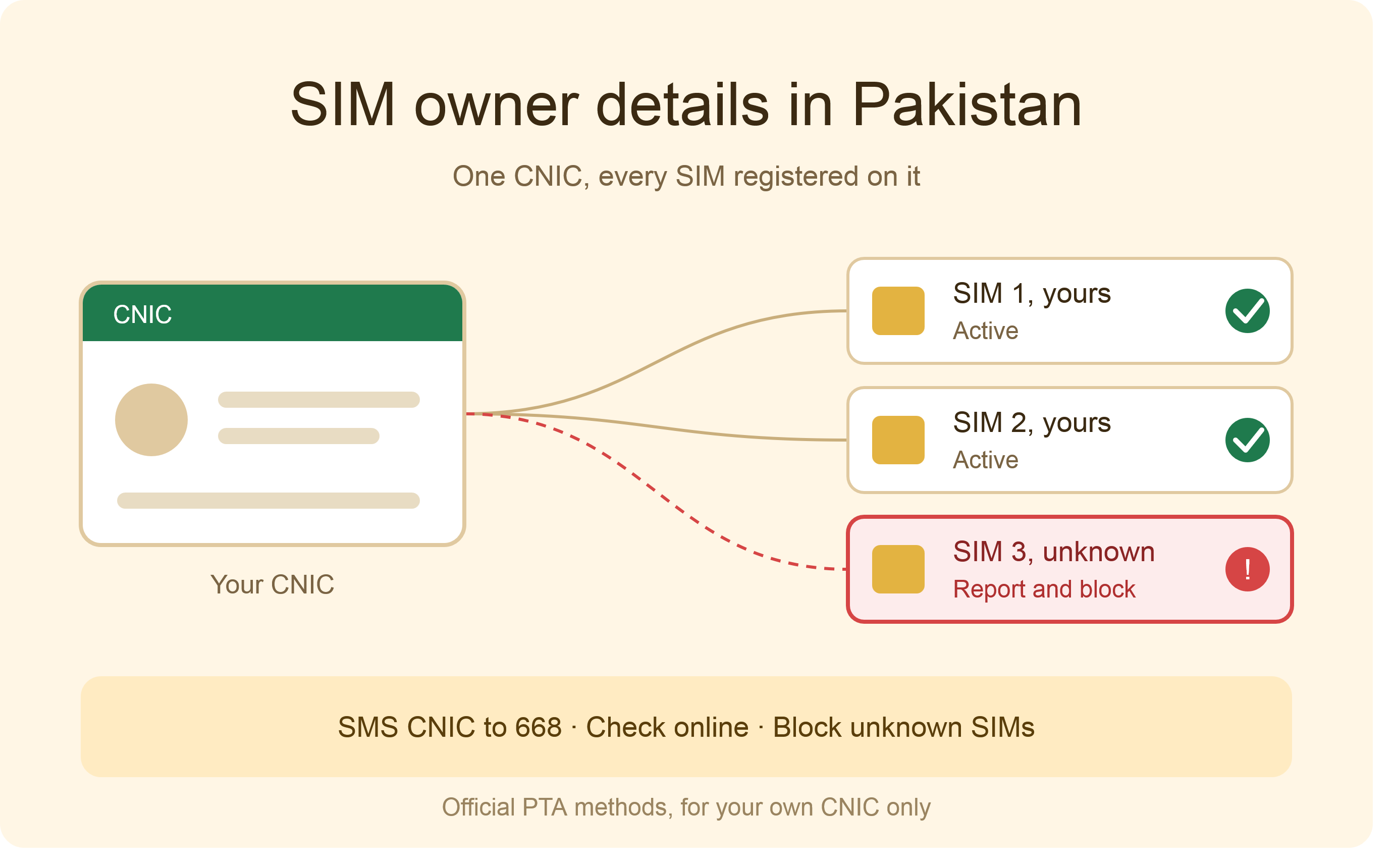 SIM Owner Details in Pakistan: Check SIM Database Online Complete CNIC Guide