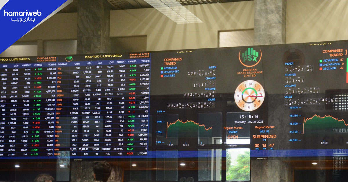 اسٹاک مارکیٹ میں تیزی، انڈیکس میں 1,431 پوائنٹس کا اضافہ