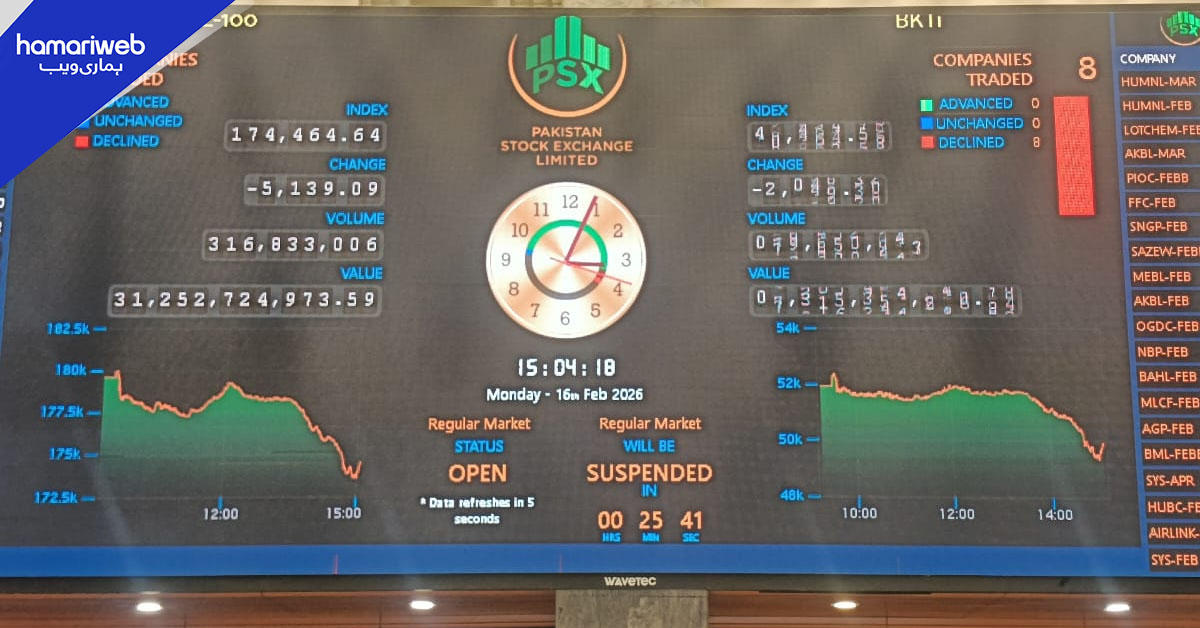 پاکستان اسٹاک ایکسچینج میں تاریخ کی تیسری بڑی مندی، انڈیکس 6 ہزار سے زائد پوائنٹس گر گیا