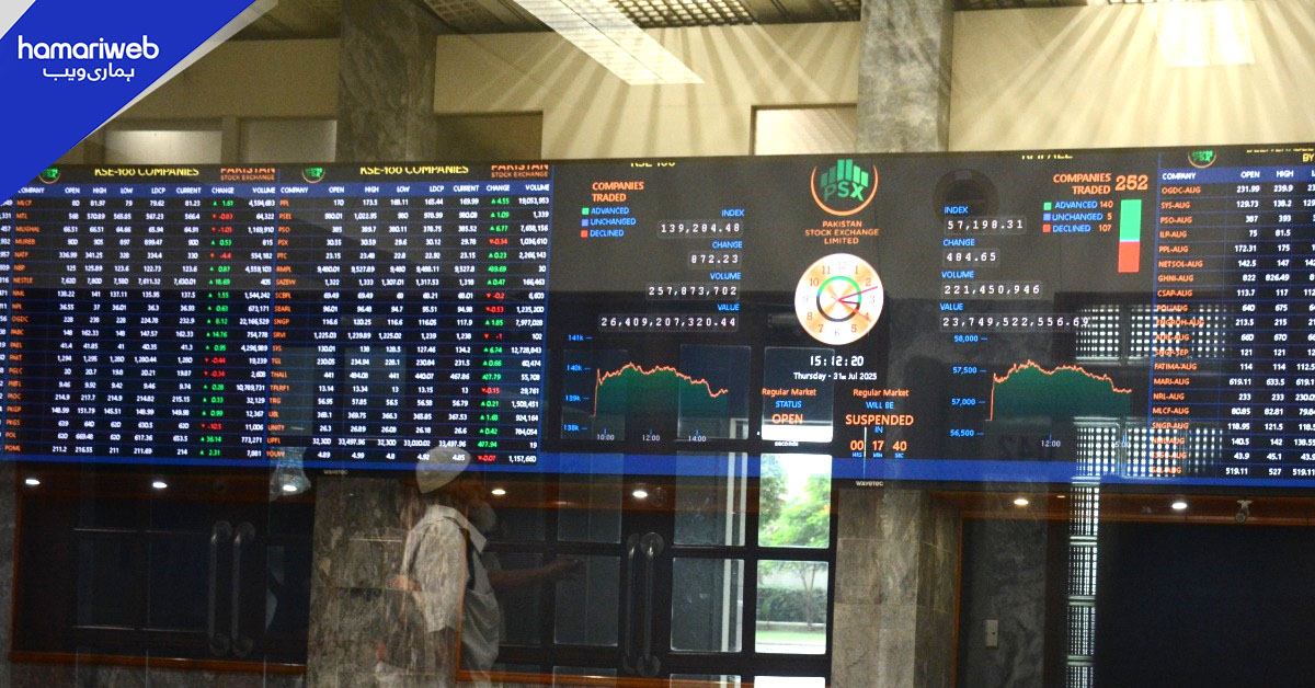 اسٹاک ایکسچینج میں تیزی، انڈیکس ایک بار پھر 1 لاکھ 67 ہزار کی حد پر